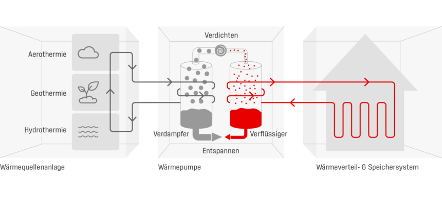 Funktionsweise einer Wärmepumpe