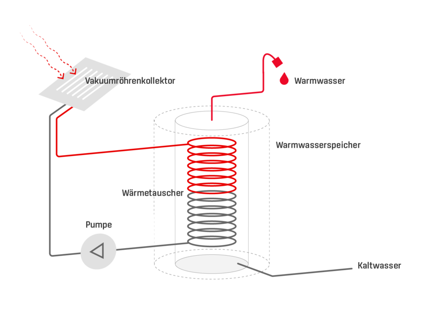 Funktion Speicher